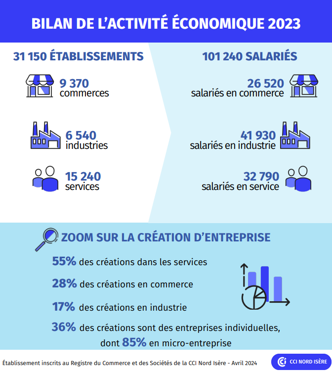 Infographie_bilan_economique_2023_Nord_Isere