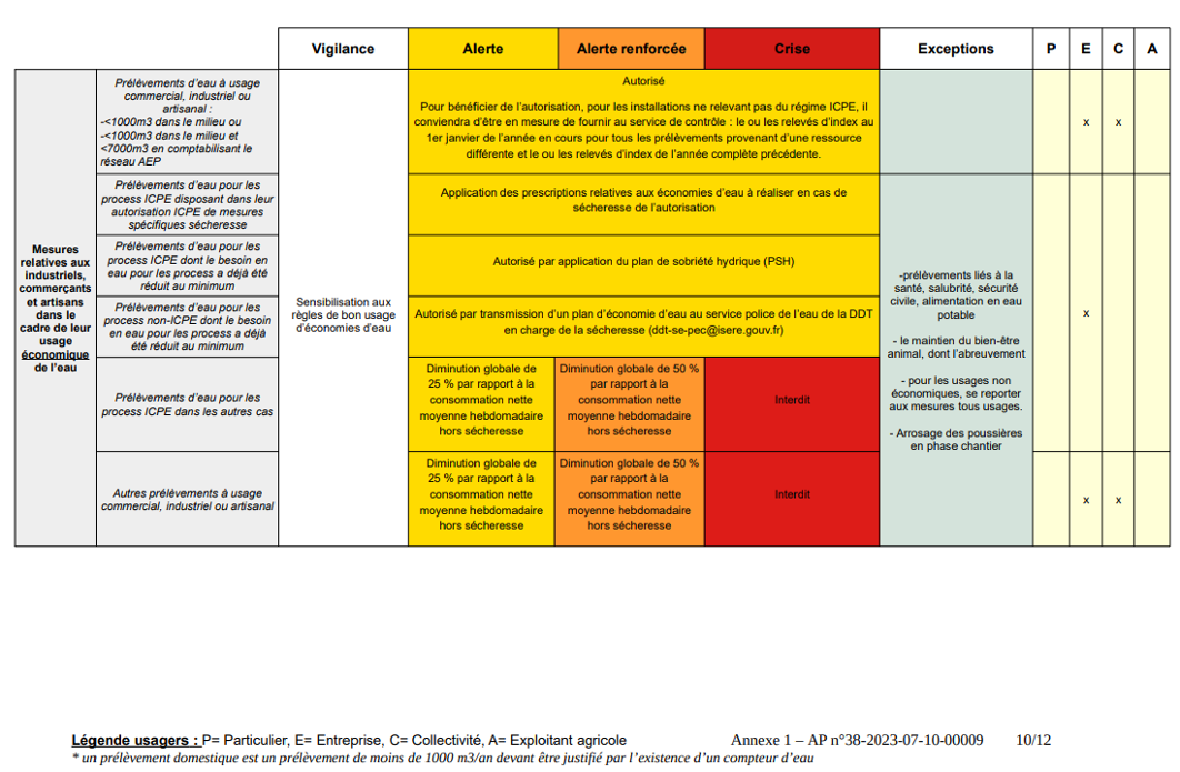 tableau restrictions industrie