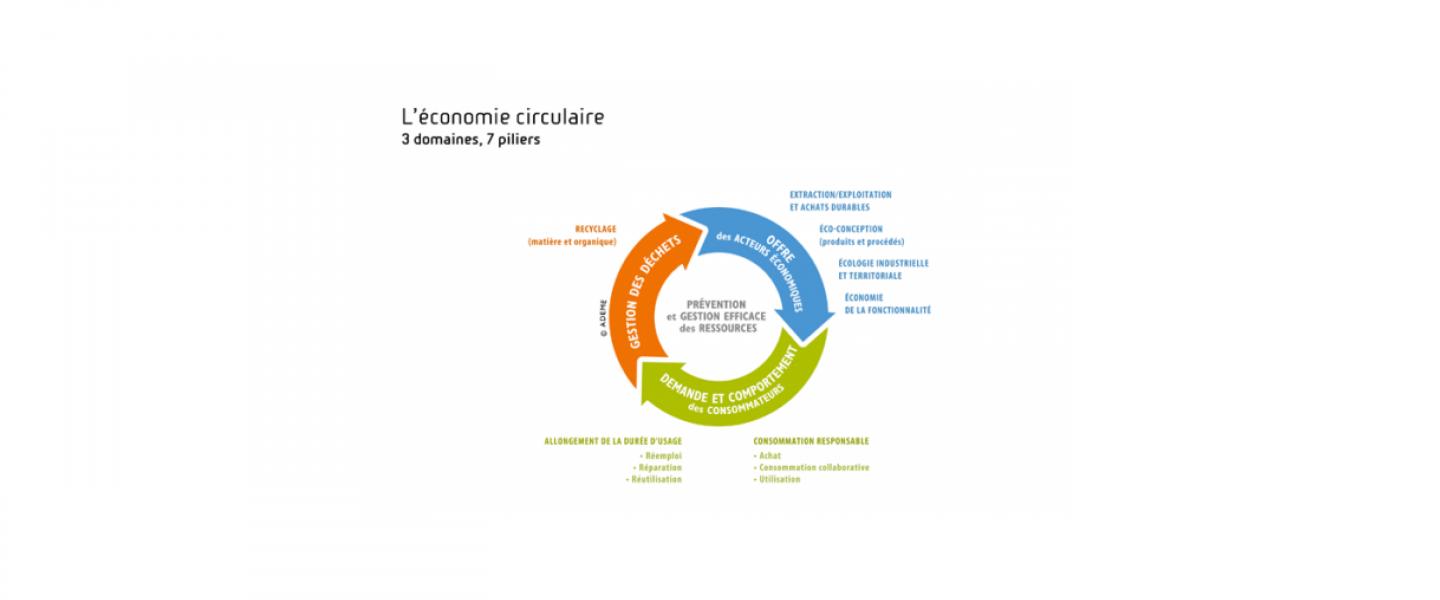 schema eco circulaire