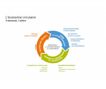schema eco circulaire